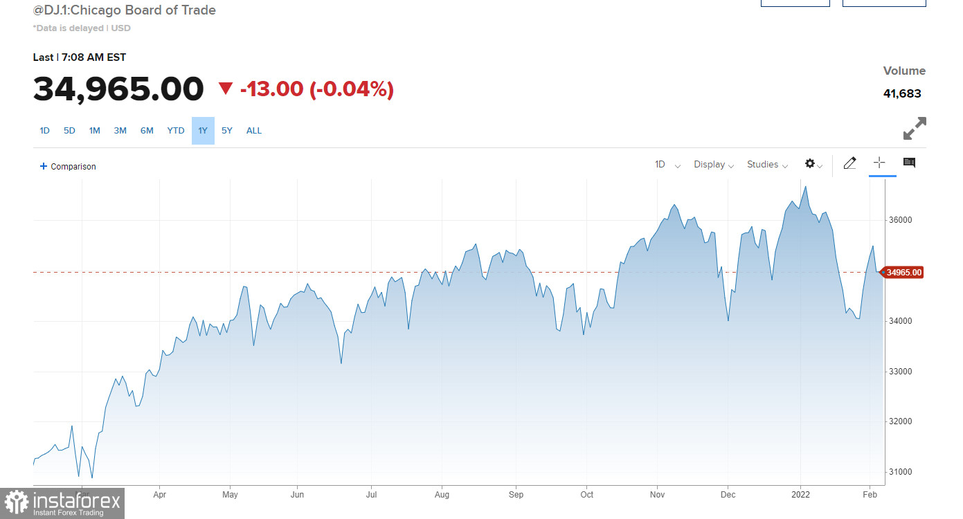 Американський премаркет на 7 лютого: фондовий ринок США починає тиждень у невеликому мінусі