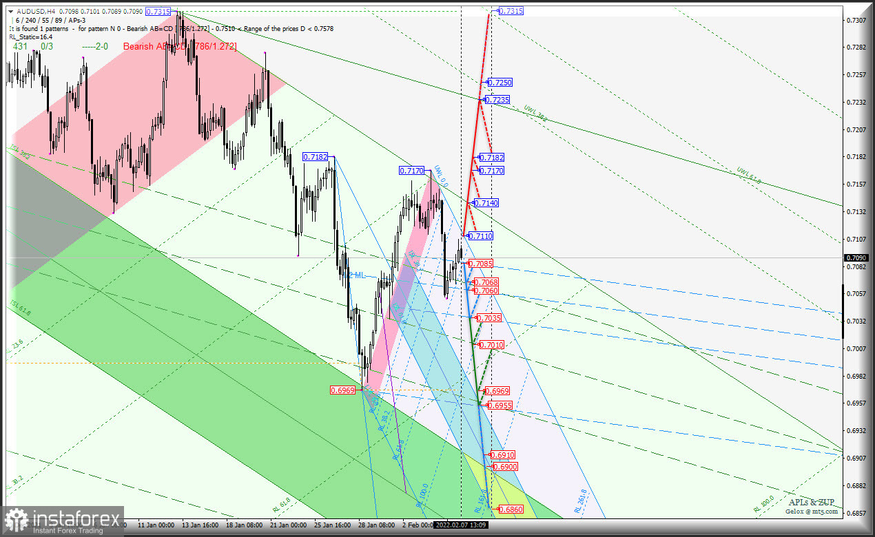 "Сырьевые инструменты" AUD/USD &amp; USD/CAD &amp; NZD/USD (таймфрейм h4) отработали локальные maximum`s? Комплексный анализ APLs &amp; ZUP с 08 февраля 2022