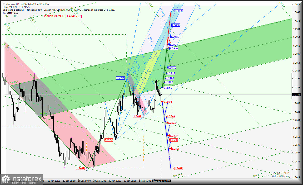 "Сырьевые инструменты" AUD/USD &amp; USD/CAD &amp; NZD/USD (таймфрейм h4) отработали локальные maximum`s? Комплексный анализ APLs &amp; ZUP с 08 февраля 2022