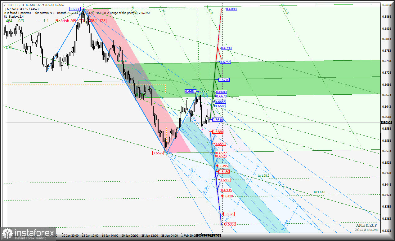 "Сырьевые инструменты" AUD/USD &amp; USD/CAD &amp; NZD/USD (таймфрейм h4) отработали локальные maximum`s? Комплексный анализ APLs &amp; ZUP с 08 февраля 2022