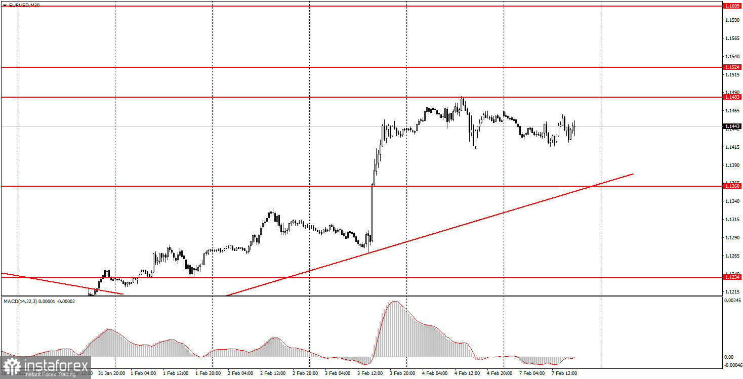 Как торговать валютную пару EUR/USD 8 февраля? Простые советы и разбор сделок для новичков. 