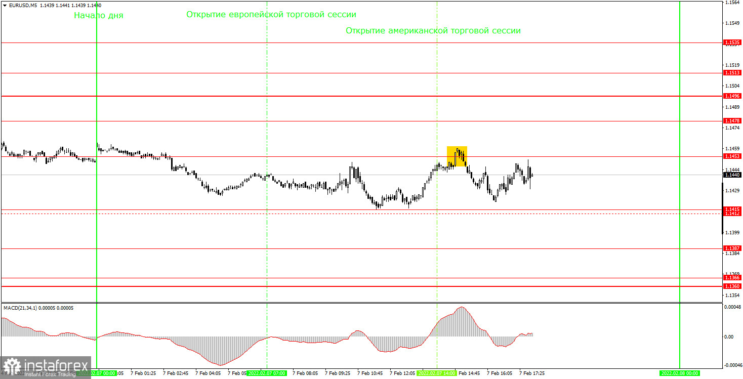 Как торговать валютную пару EUR/USD 8 февраля? Простые советы и разбор сделок для новичков. 