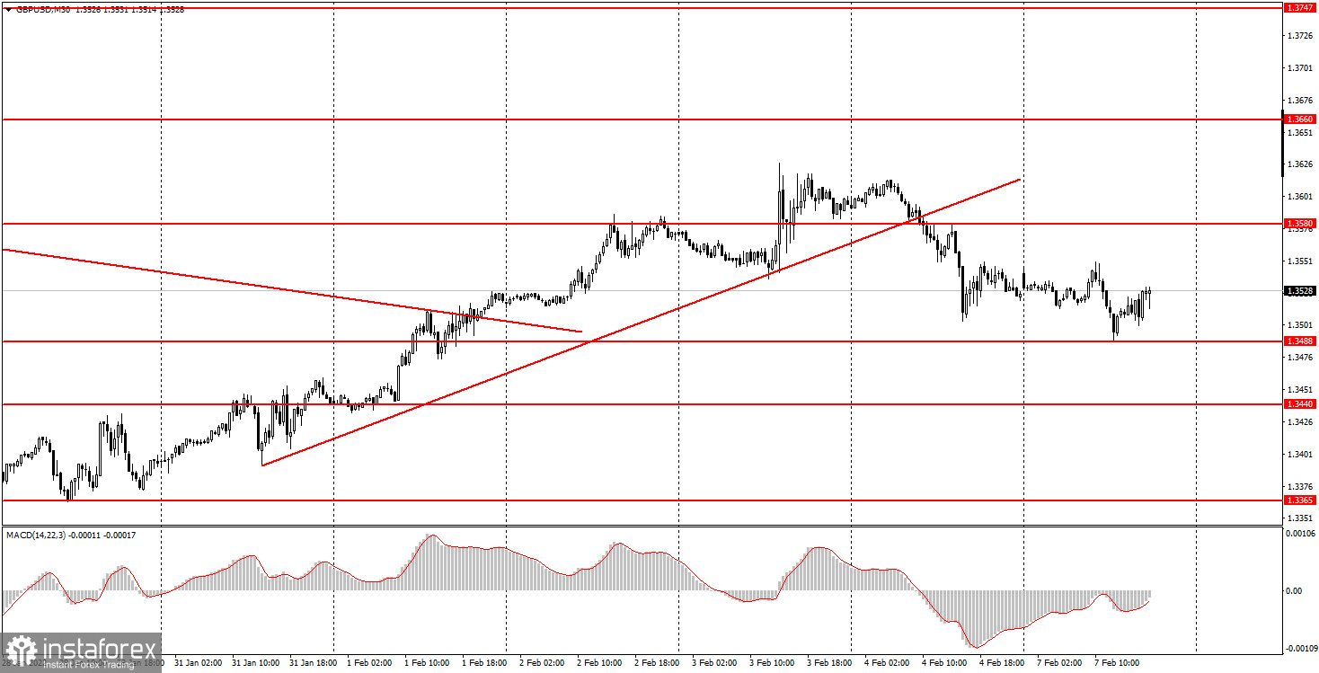 Как торговать валютную пару GBP/USD 8 февраля? Простые советы и разбор сделок для новичков. 