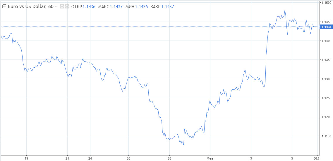 Февральская эволюция евро: Доллар уступает место новому королю роста
