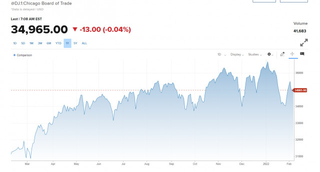 US premarket on February 7: US stock market starts week slightly down