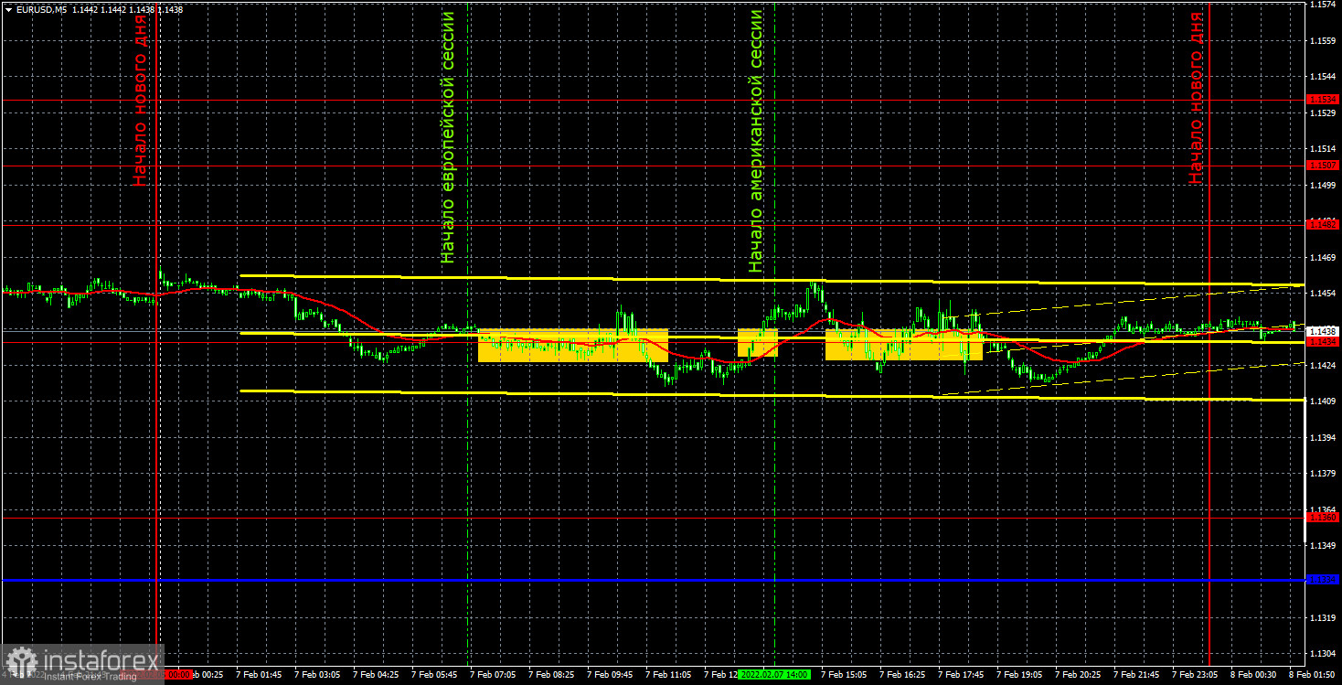 Прогноз и торговые сигналы по EUR/USD на 8 февраля. Отчет COT. Детальный разбор движения пары и торговых сделок. Абсолютно флэтовый понедельник и ничего интересного.