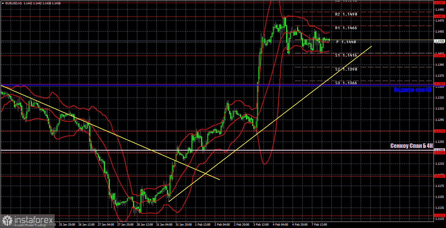 Прогноз и торговые сигналы по EUR/USD на 8 февраля. Отчет COT. Детальный разбор движения пары и торговых сделок. Абсолютно флэтовый понедельник и ничего интересного.