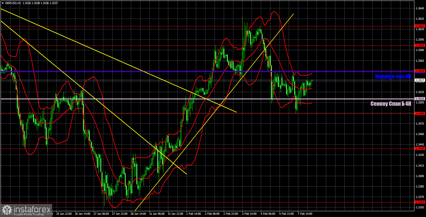 Прогноз и торговые сигналы по GBP/USD на 8 февраля. Отчет COT. Детальный разбор движения пары и торговых сделок. По фунту в понедельник также был флэт, но варианты были...