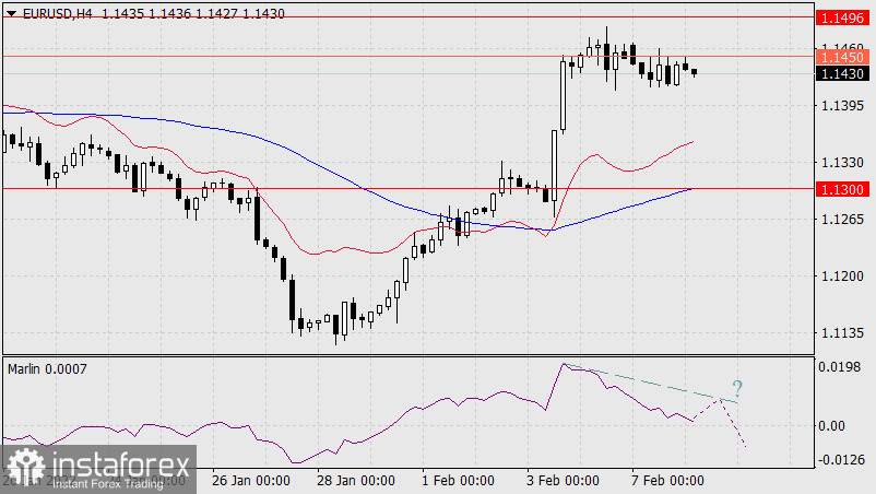  Prognoza dla EUR/USD na 8 lutego 2022 r.