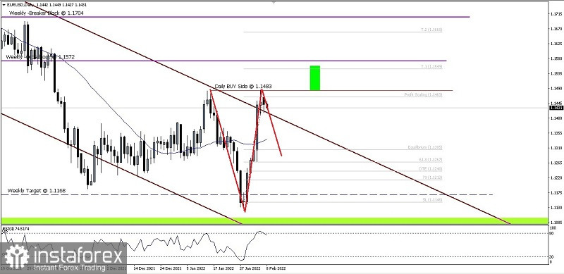 Analisa Teknikal Pergerakan Harga Harian Pasangan Mata Uang Utama EUR/USD Selasa 08 Februari 2022.