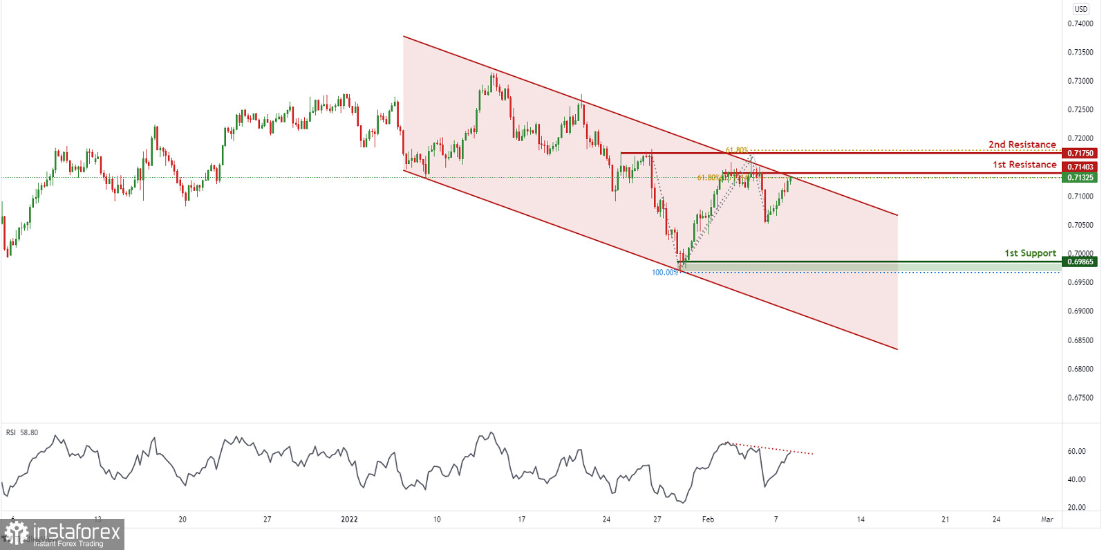 Анализ AUD/USD от 8 февраля 2022 года