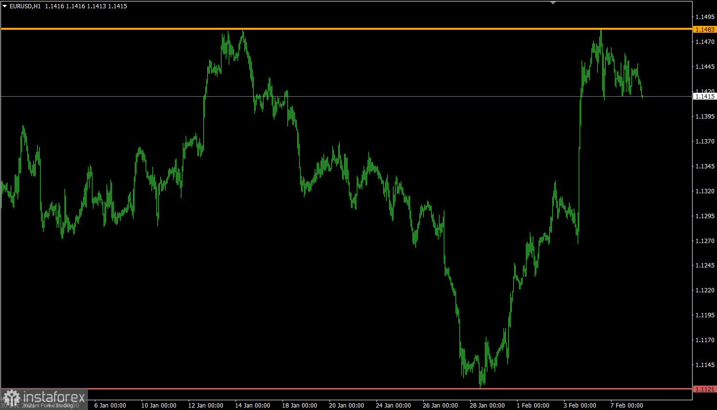 Торговый план по EUR/USD и GBP/USD на 08.02.2022