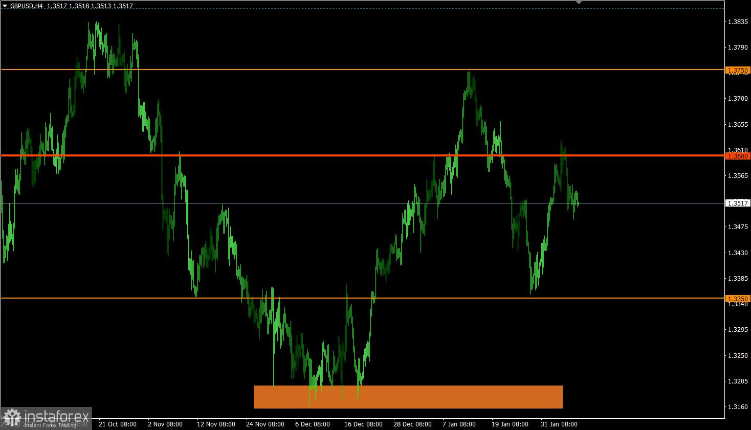 Торговый план по EUR/USD и GBP/USD на 08.02.2022