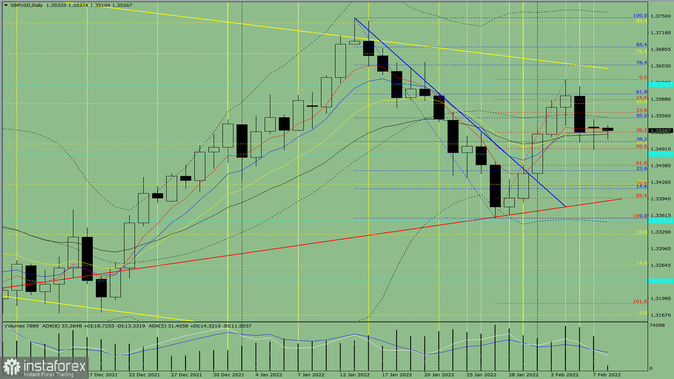 Индикаторный анализ. Дневной обзор на 8 февраля 2022 года по валютной паре GBP/USD