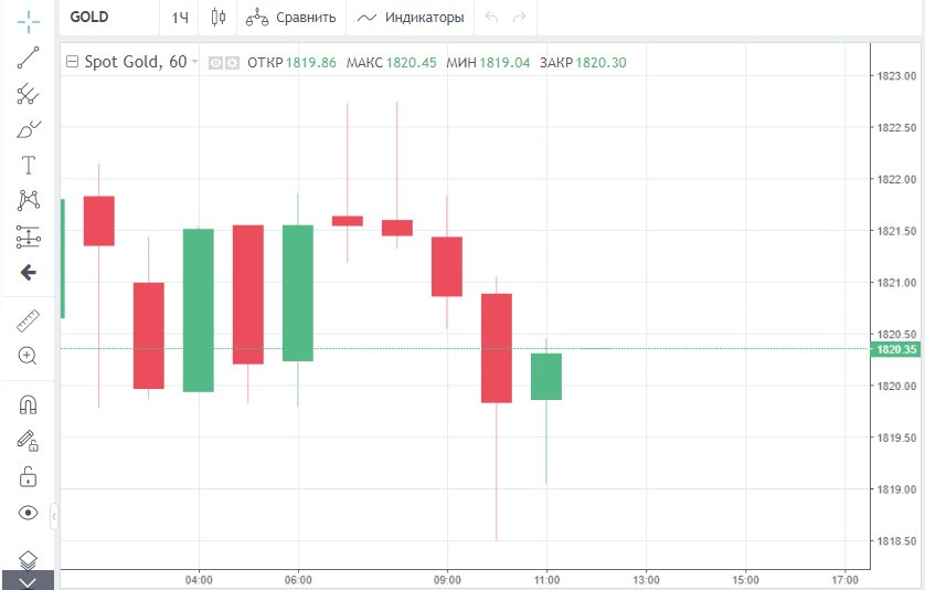 Хедж-фонды готовятся к распродаже золота 