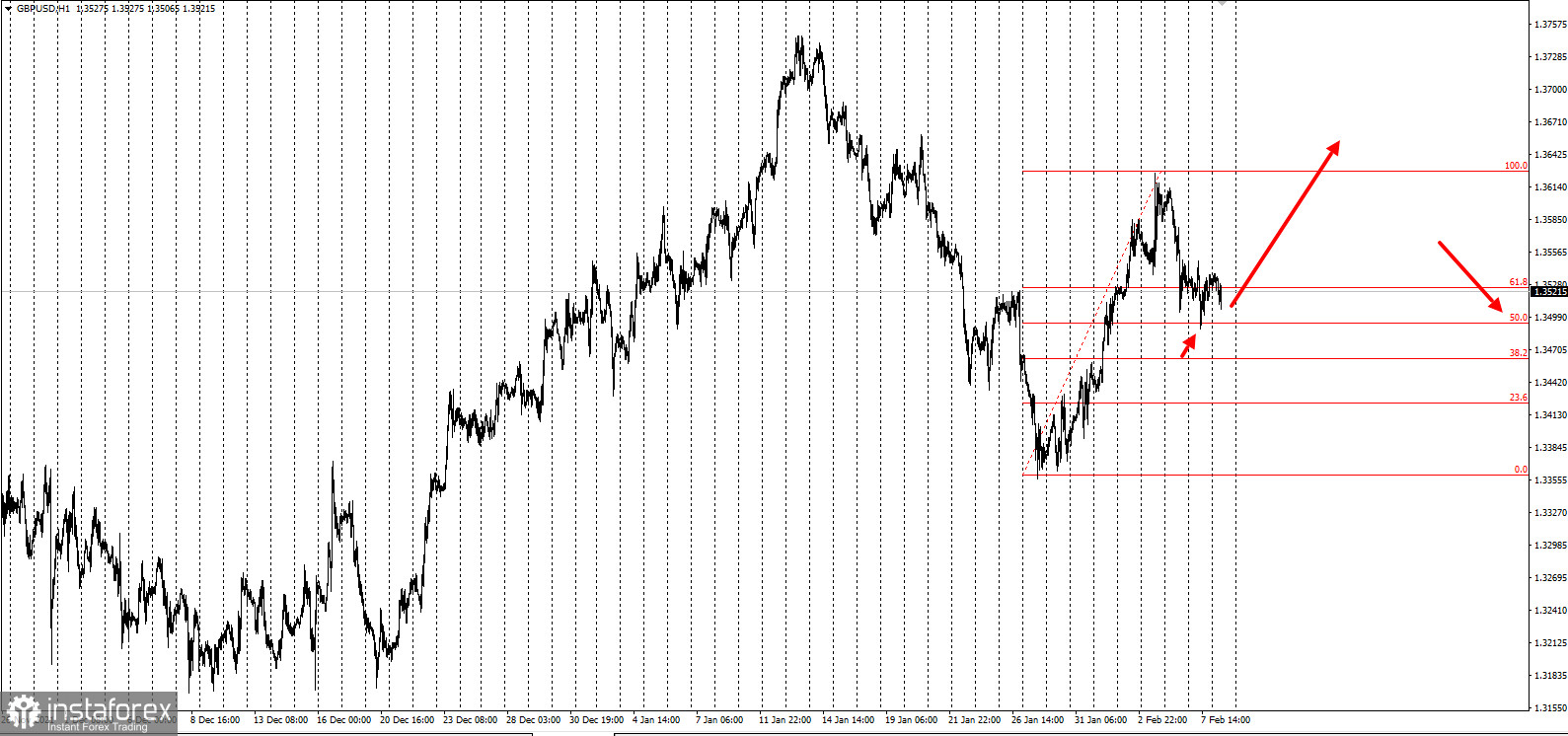 Большой план по GBPUSD на 10000 п