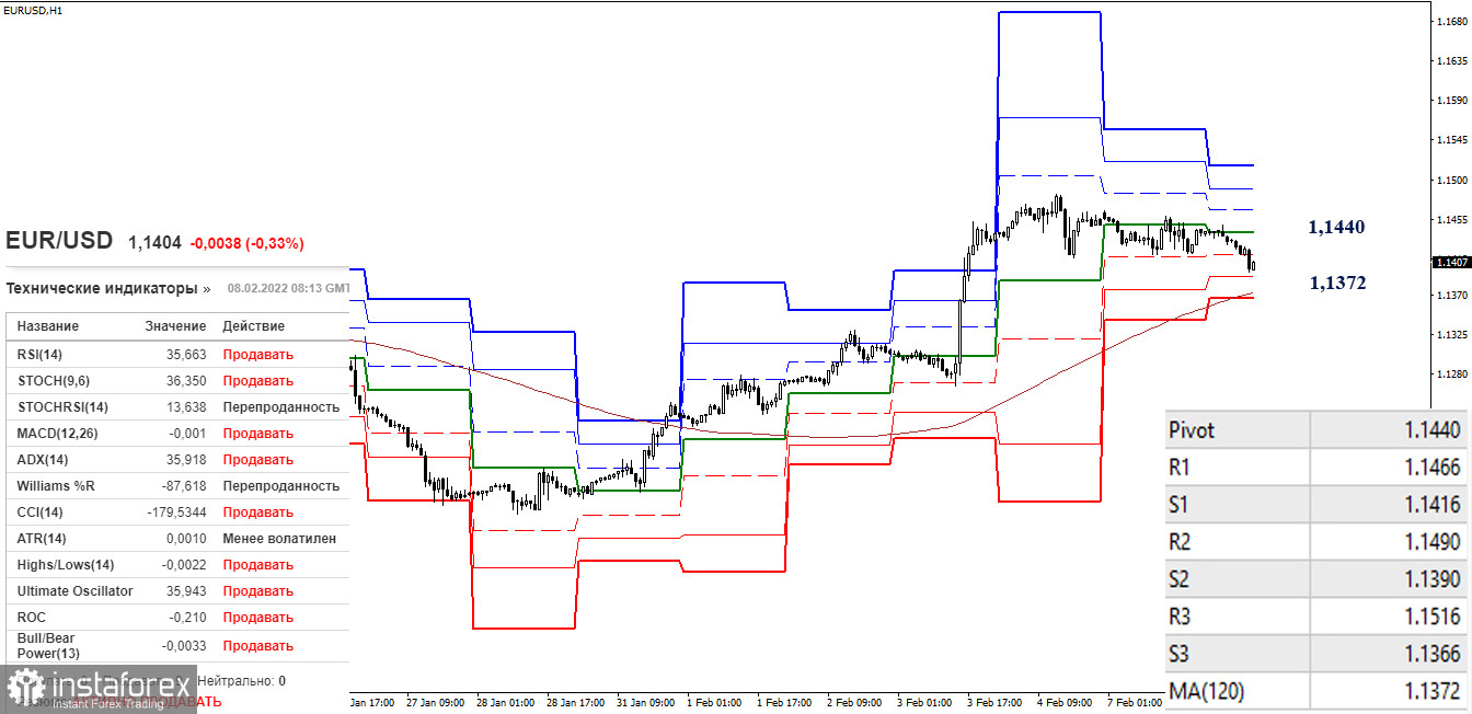 EUR/USD и GBP/USD 8 февраля – рекомендации технического анализа