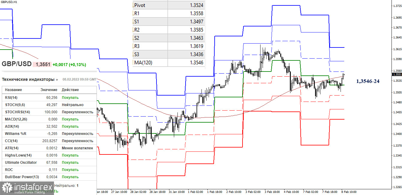 EUR/USD и GBP/USD 8 февраля – рекомендации технического анализа