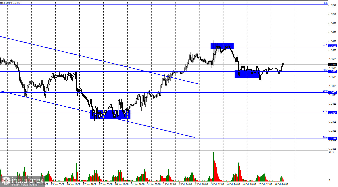 GBP/USD. 8 февраля. От Бориса Джонсона отворачиваются его сторонники и уходят в отставку его помощники