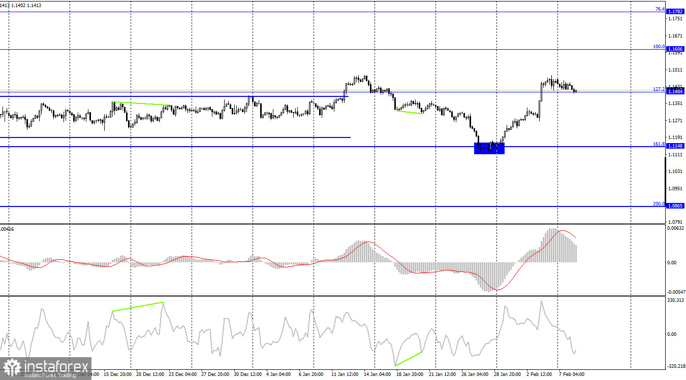 EUR/USD. 8 февраля. Кристин Лагард не ждет дальнейшего роста инфляции