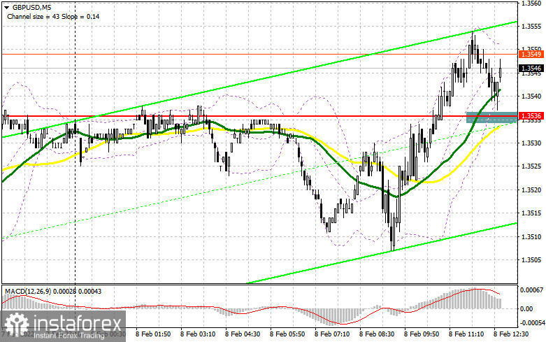 GBP/USD: план на американскую сессию 8 февраля (разбор утренних сделок). Фунт ожидаемо выбрался выше 1.3536. Под прицелом – 1.3577