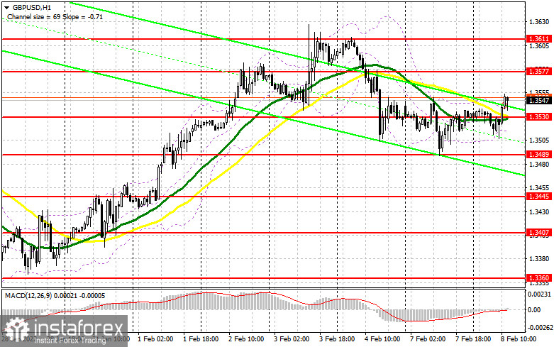 GBP/USD: план на американскую сессию 8 февраля (разбор утренних сделок). Фунт ожидаемо выбрался выше 1.3536. Под прицелом – 1.3577