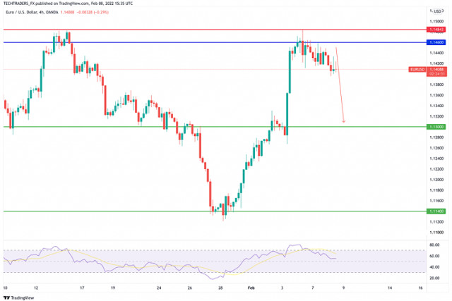 Pár EUR/USD: kritická analýza 8. februára