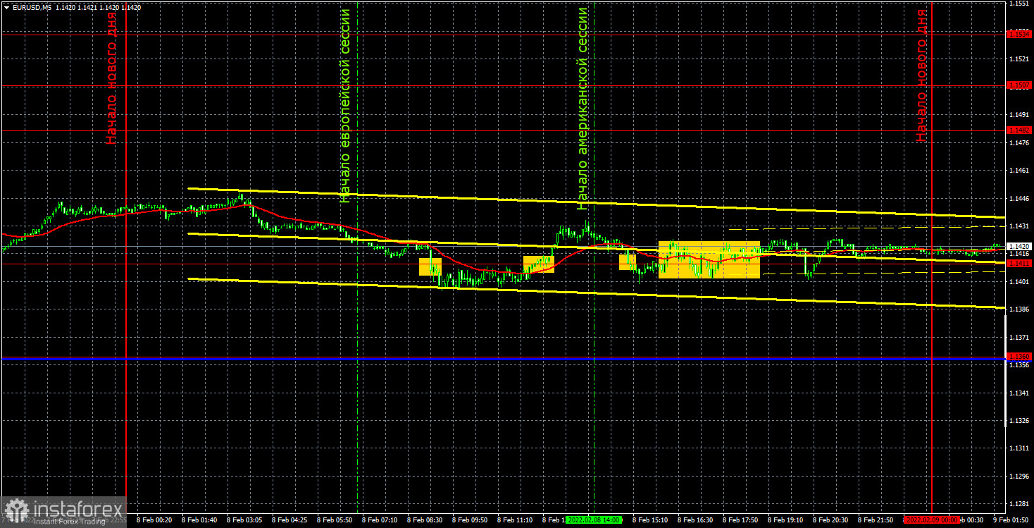 Прогноз и торговые сигналы по EUR/USD на 9 февраля. Отчет COT. Детальный разбор движения пары и торговых сделок. Второй подряд день флэта. 