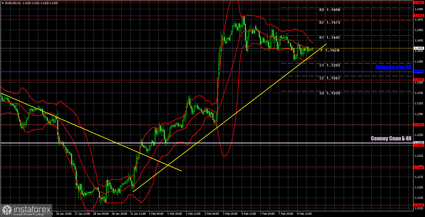 Прогноз и торговые сигналы по EUR/USD на 9 февраля. Отчет COT. Детальный разбор движения пары и торговых сделок. Второй подряд день флэта. 