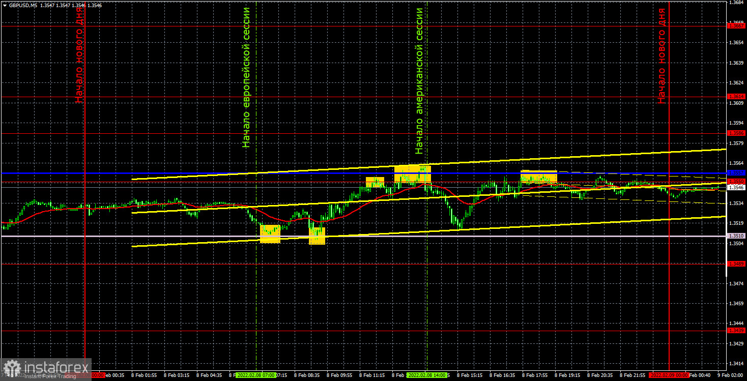 Прогноз и торговые сигналы по GBP/USD на 9 февраля. Отчет COT. Детальный разбор движения пары и торговых сделок. Фунт стерлингов впал в кому.