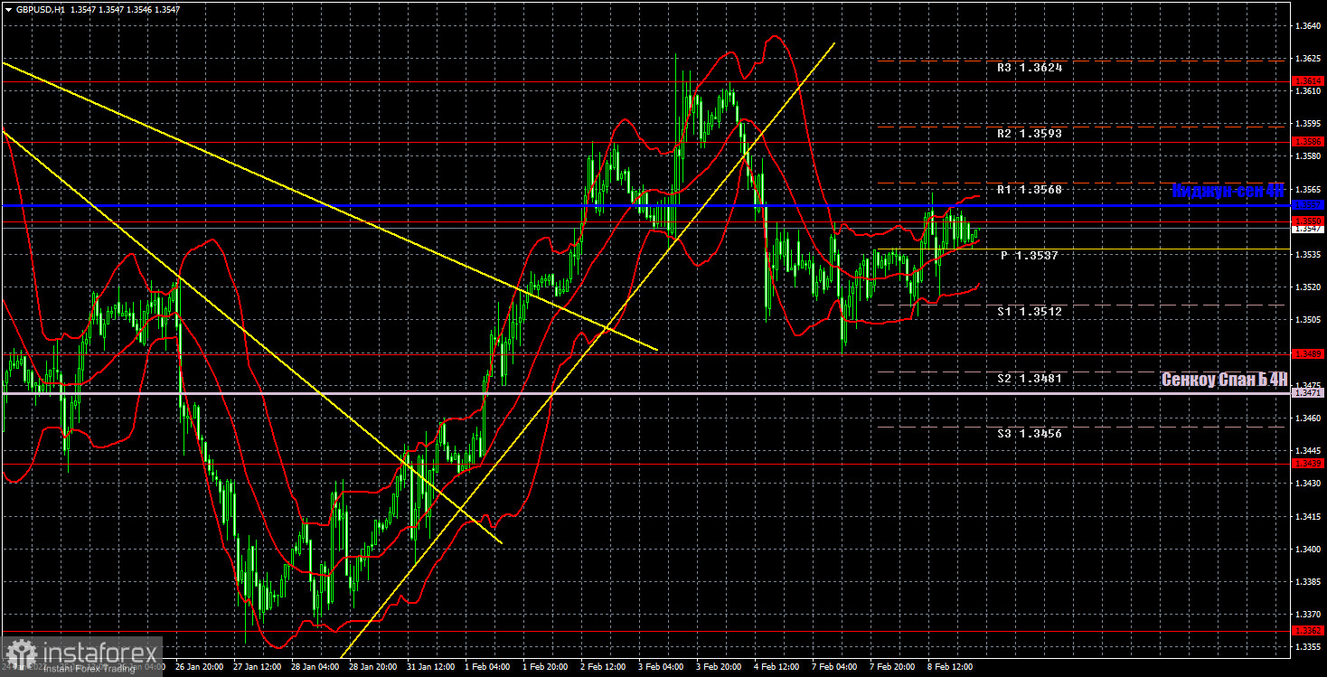 Прогноз и торговые сигналы по GBP/USD на 9 февраля. Отчет COT. Детальный разбор движения пары и торговых сделок. Фунт стерлингов впал в кому.