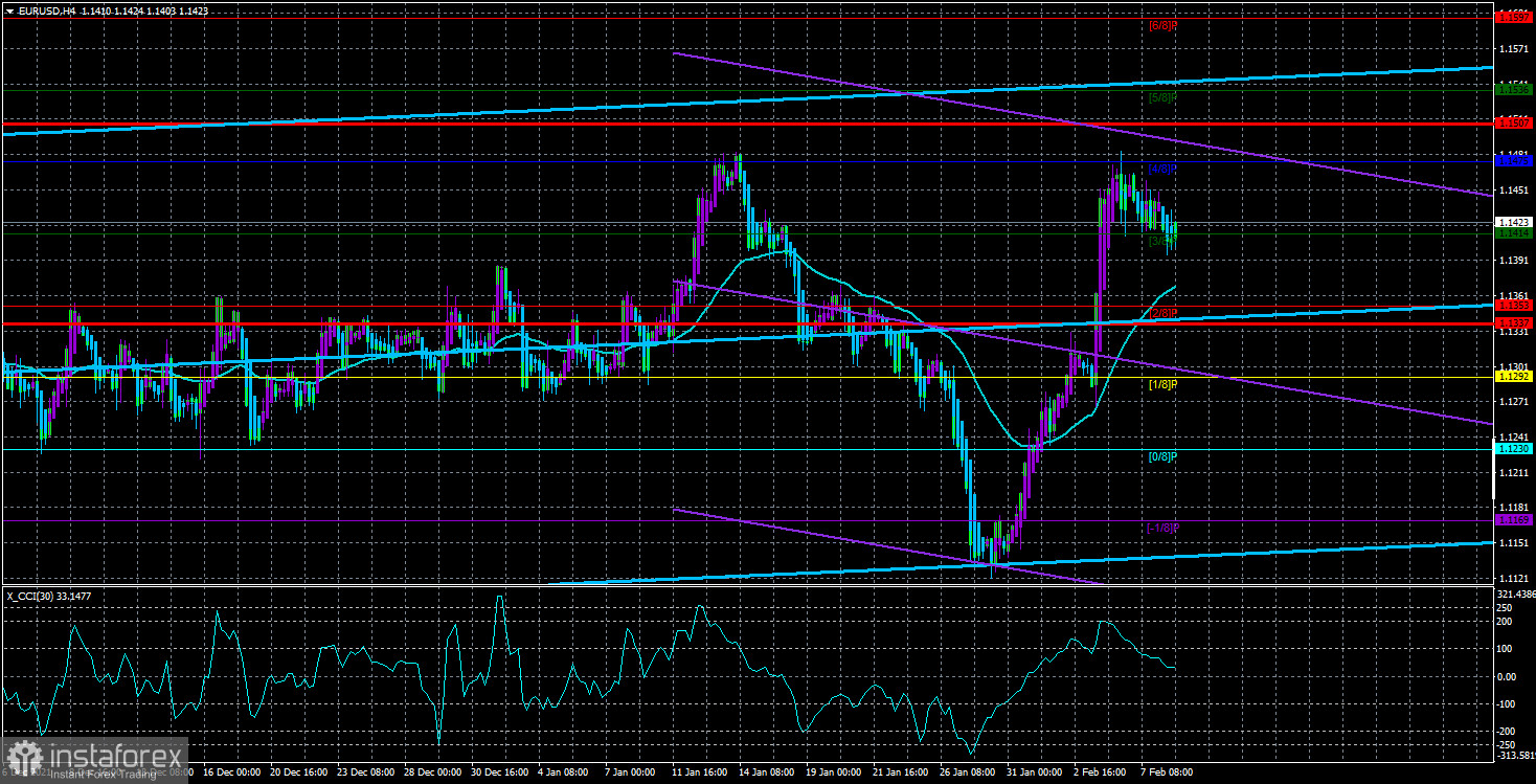  Análisis del par EUR/USD. El 9 de febrero. Christine Lagarde ha vuelto a confirmar el enfoque pasivo del BCE.