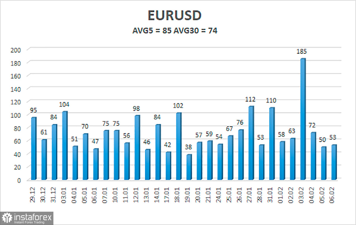  Análisis del par EUR/USD. El 9 de febrero. Christine Lagarde ha vuelto a confirmar el enfoque pasivo del BCE.