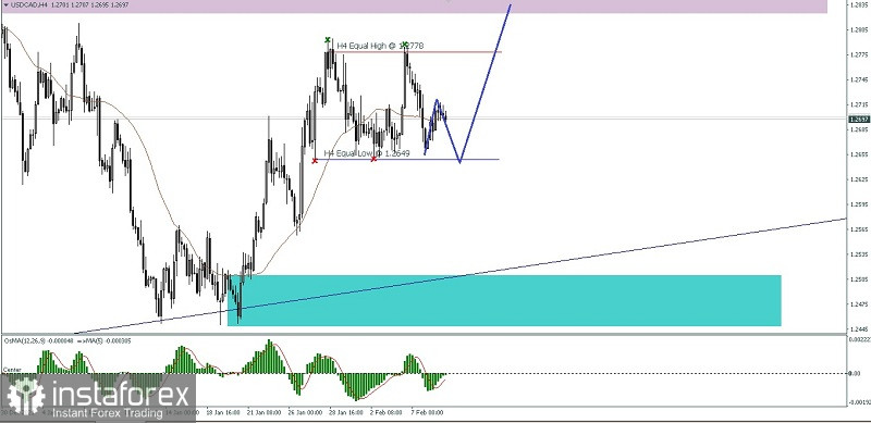 Analisa Teknikal Pergerakan Harga Intraday Pasangan Mata Uang Komoditi USD/CAD Rabu 09 Februari 2022.