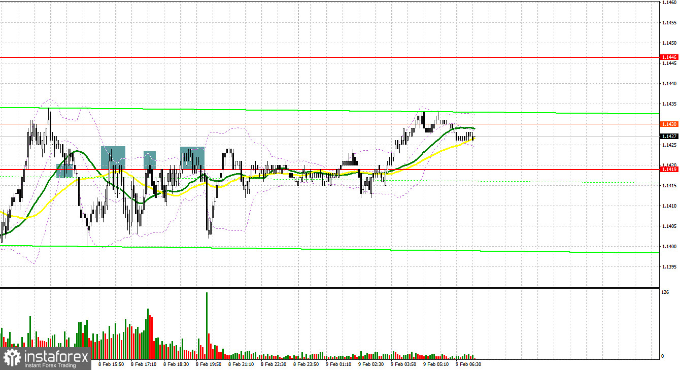 EUR/USD: план на европейскую сессию 9 февраля. Commitment of Traders COT-отчеты (разбор вчерашних сделок). Покупатели евро нацелились на 1.1444