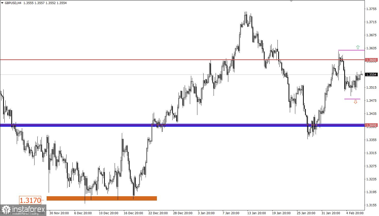 Учимся и анализируем, торговый план для начинающих трейдеров EURUSD и GBPUSD 09.02.22