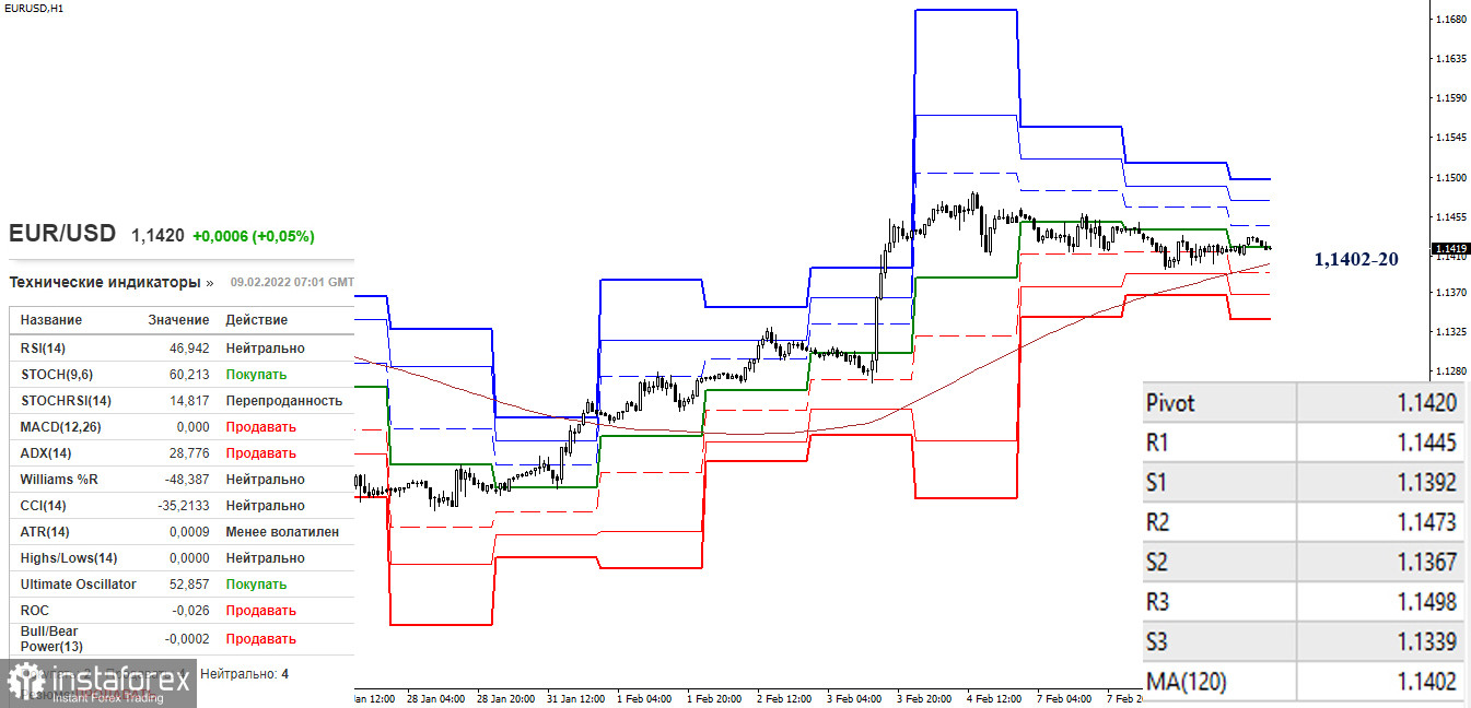 EUR/USD и GBP/USD 9 февраля – рекомендации технического анализа