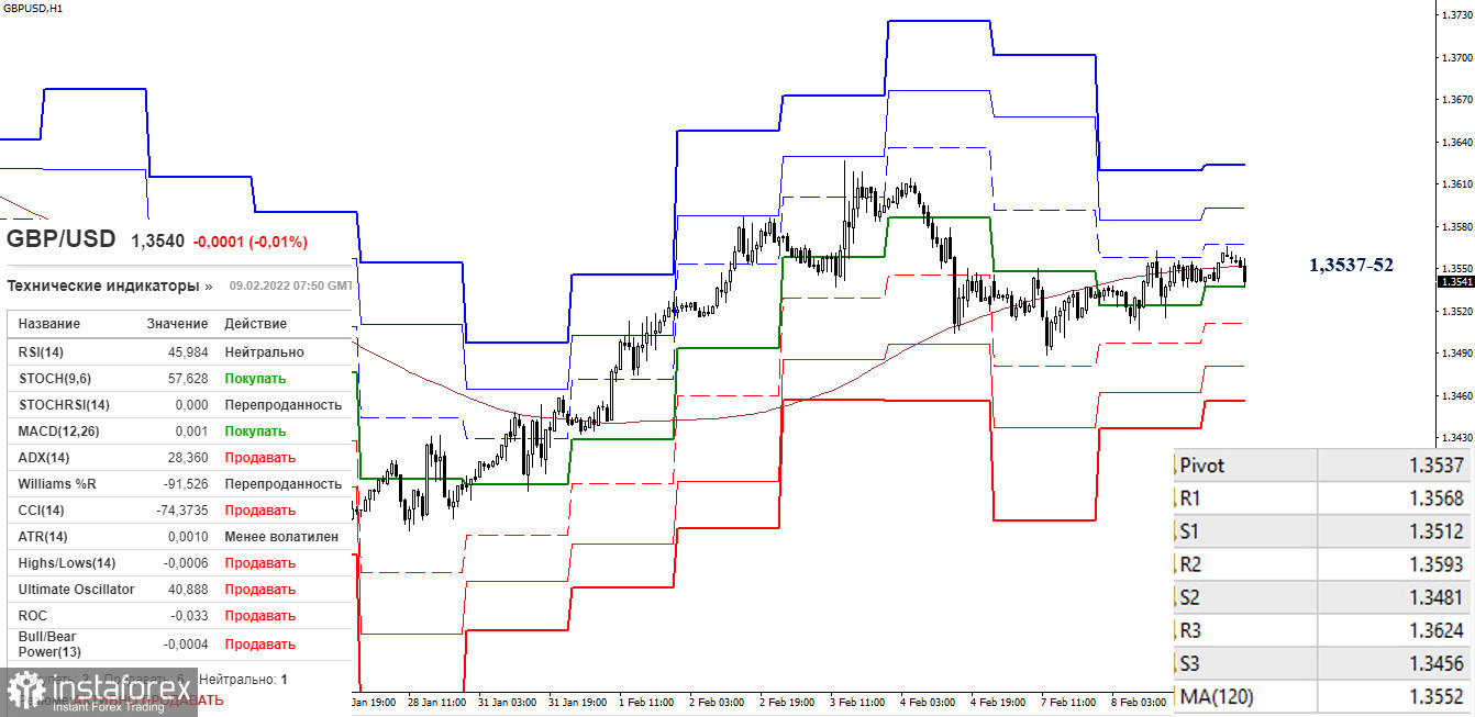 EUR/USD и GBP/USD 9 февраля – рекомендации технического анализа