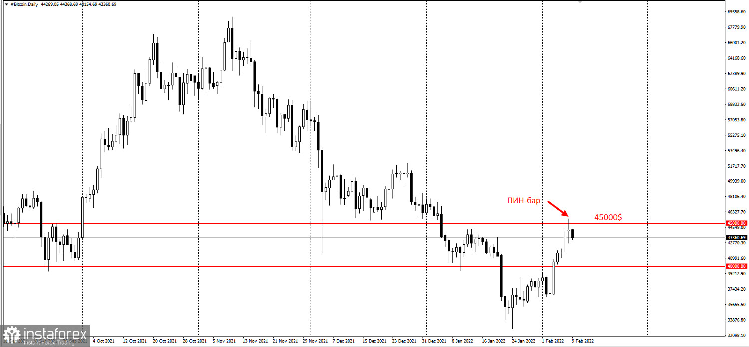 Биткоин не смог укрепиться выше 45000 долларов