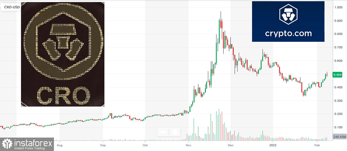 Монета CRO имеет большой потенциал роста