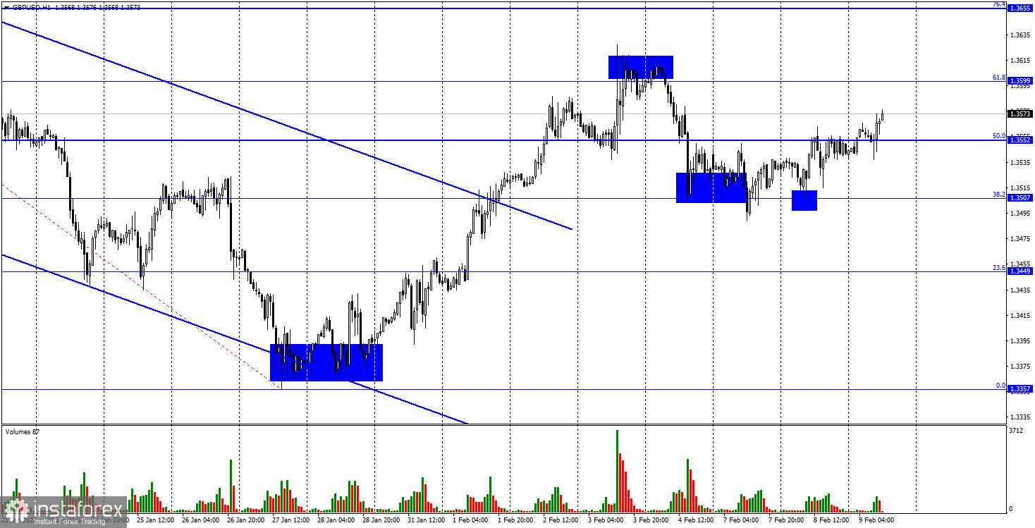 GBP/USD. 9 февраля. Британец также находится в замешательстве