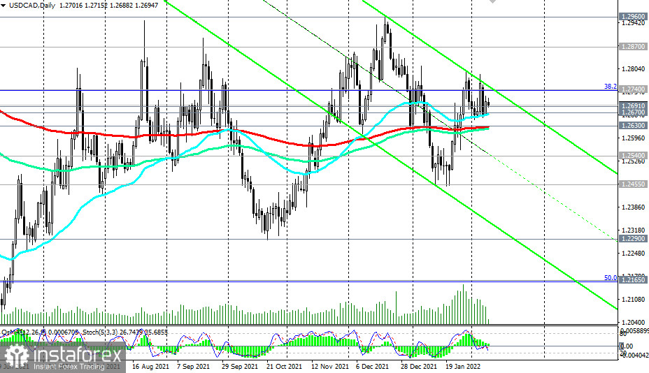 USD/CAD: между ростом и падением