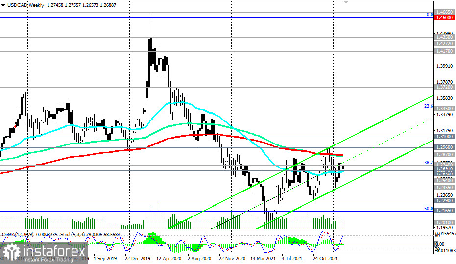 USD/CAD: между ростом и падением