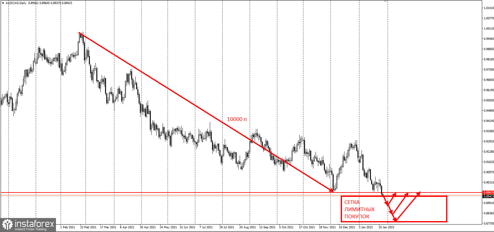 AUDCAD - забирайте деньги!