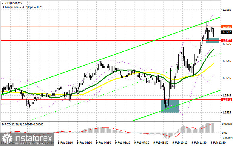 GBP/USD: план на американскую сессию 9 февраля (разбор утренних сделок). Фунт продолжает возвращение к месячным максимумам