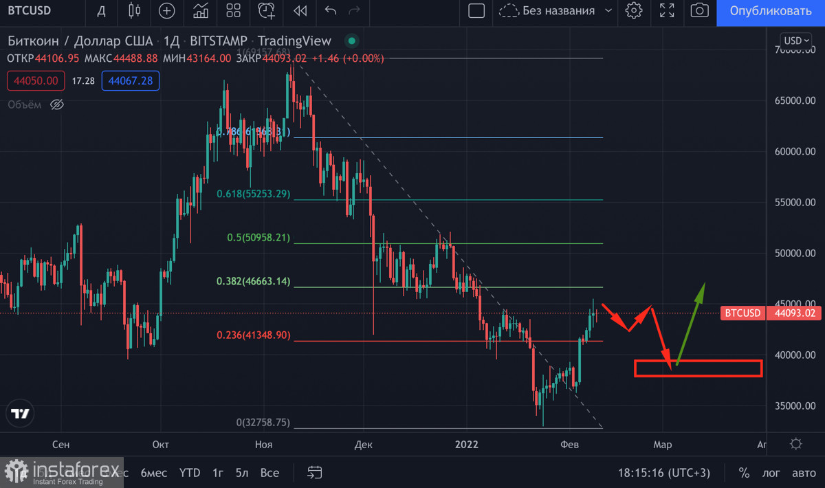 Биткоин нуждается в коррекции, но бычий потенциал растет: где находится ключевая цель BTC в феврале?