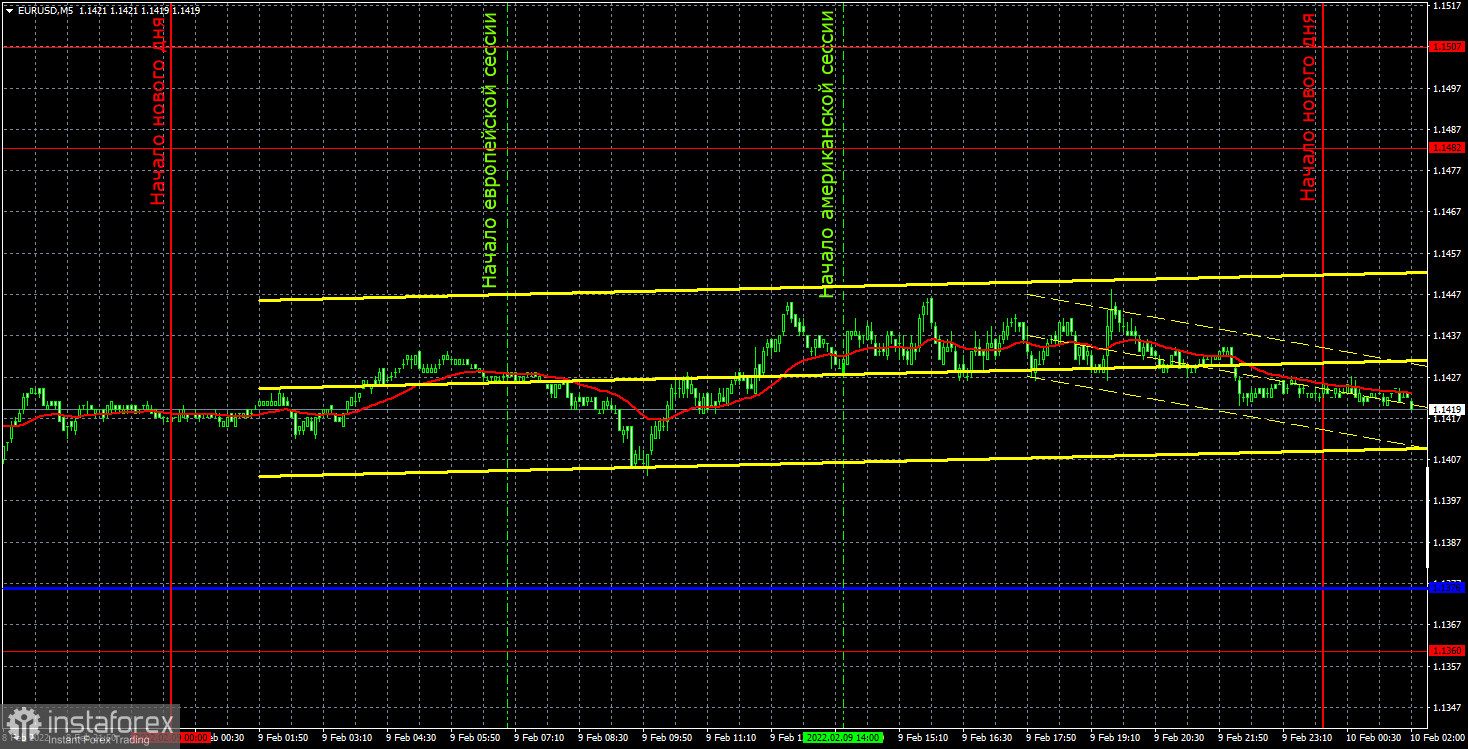 Прогноз и торговые сигналы по EUR/USD на 10 февраля. Отчет COT. Детальный разбор движения пары и торговых сделок. Третий день тотального флэта подряд.