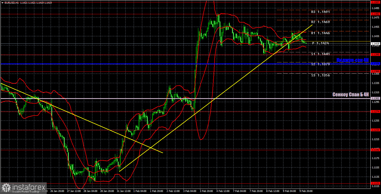 Прогноз и торговые сигналы по EUR/USD на 10 февраля. Отчет COT. Детальный разбор движения пары и торговых сделок. Третий день тотального флэта подряд.