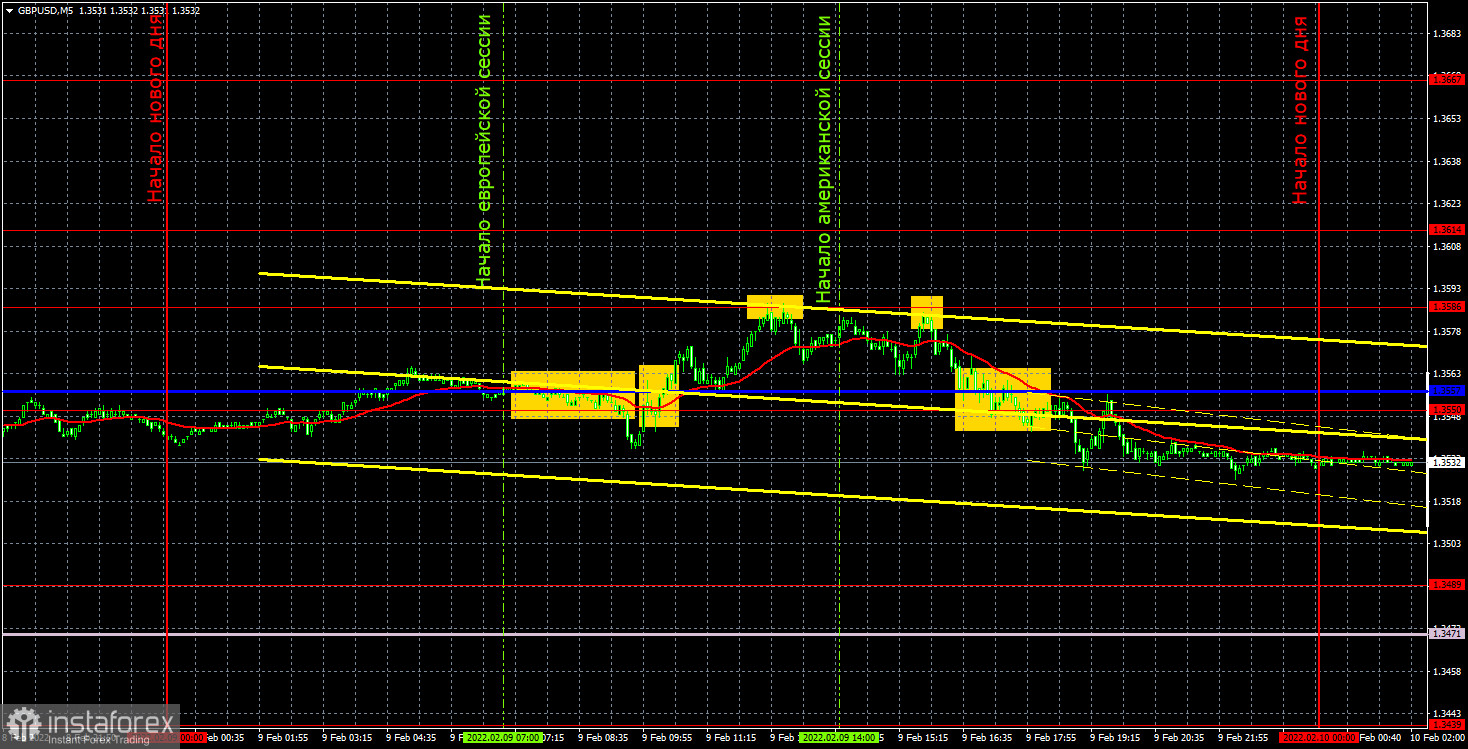 Прогноз и торговые сигналы по GBP/USD на 10 февраля. Отчет COT. Детальный разбор движения пары и торговых сделок. Фунт растет потихоньку, но движения все равно похожи на флэт.