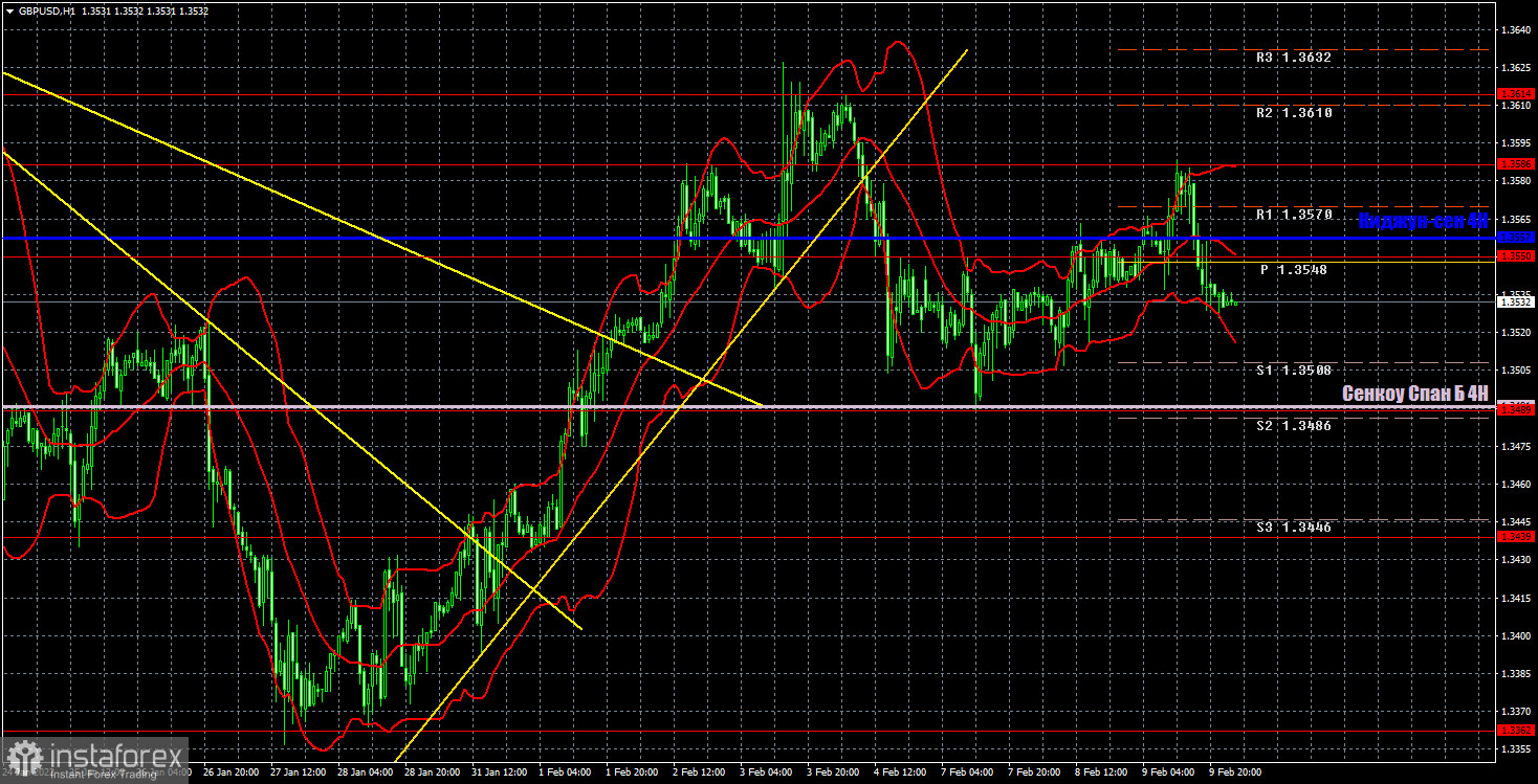 Прогноз и торговые сигналы по GBP/USD на 10 февраля. Отчет COT. Детальный разбор движения пары и торговых сделок. Фунт растет потихоньку, но движения все равно похожи на флэт.